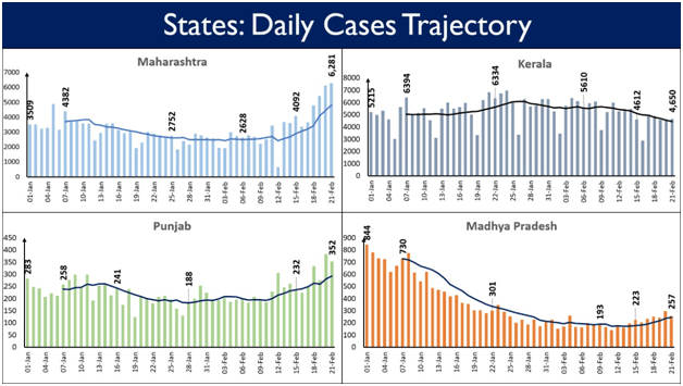 centre-writes-to-states-witnessing-spike-in-new-covid-cases